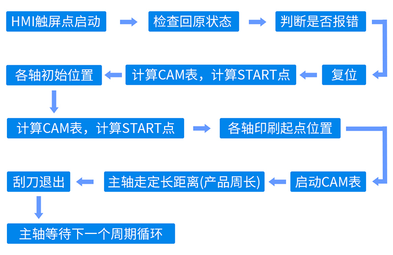 印刷机控制流程.jpg