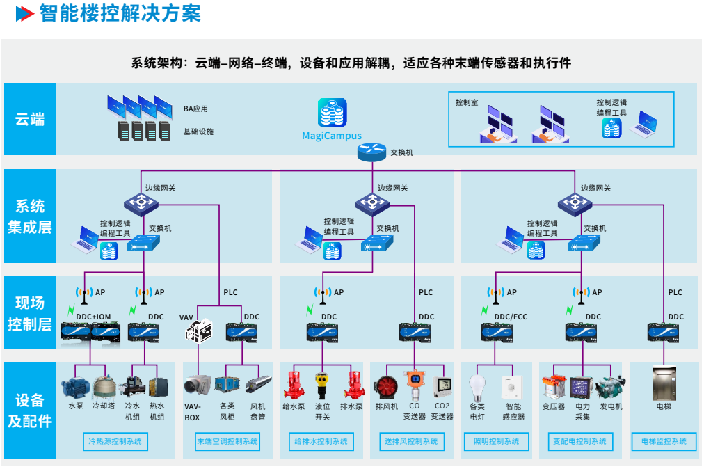 ng电子游戏CTBA楼控架构.png