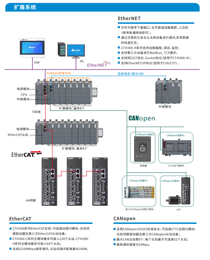 CTH300系列中大型PLC-PLC_伺服_HMI_折弯系统_ng电子游戏（官网）-ng电子游戏（官网）- PLC丨伺服丨运动控制器丨人机界面HMI丨控制系统